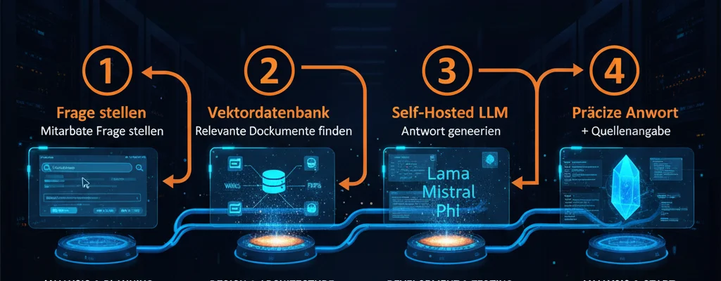 RAG-Architektur: Nutzer stellt Frage, Vektordatenbank findet relevante Dokumente, LLM generiert Antwort